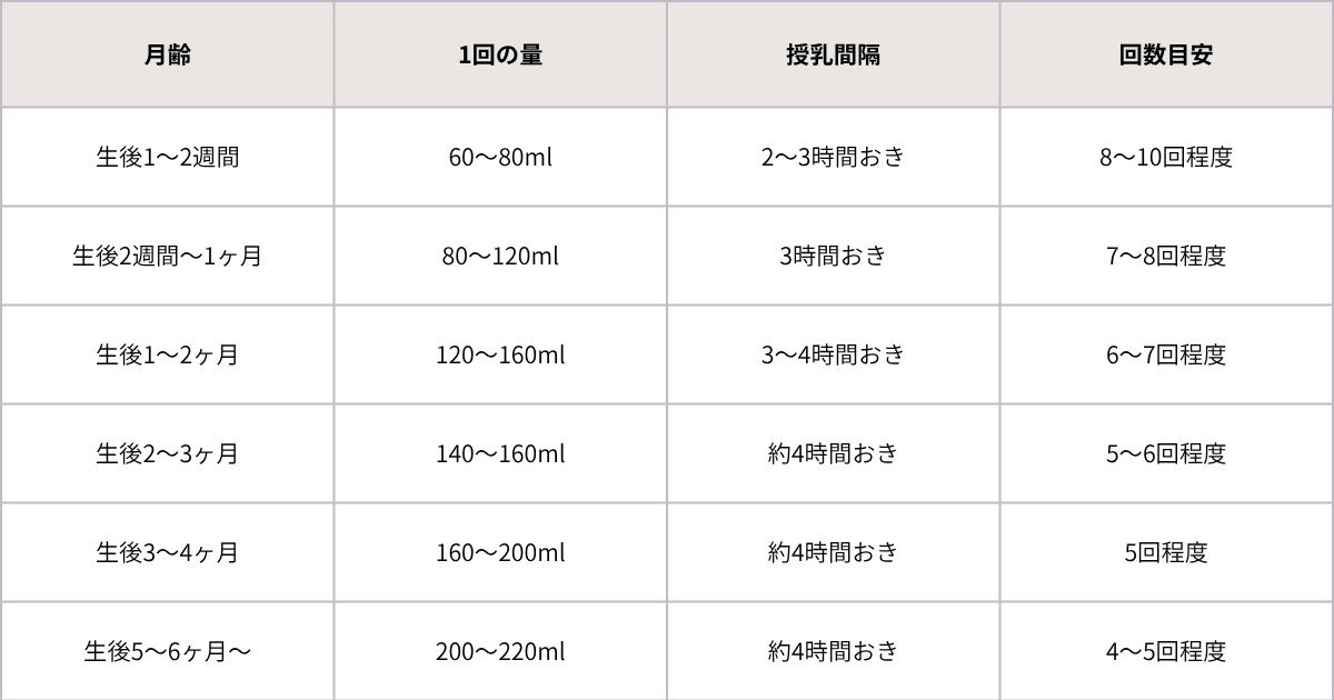 粉ミルク授乳表の画像