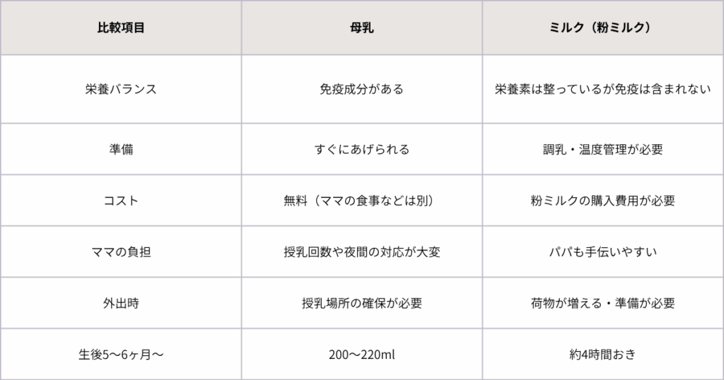 母乳とミルクの違いを項目ごとに比較した早見表の画像(栄養・コスト・外出時など)